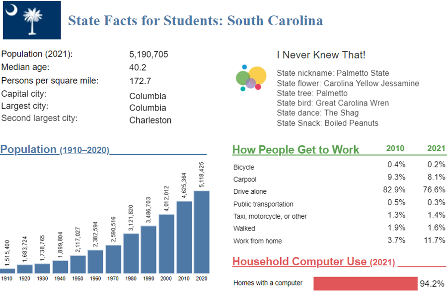 State Facts for Students: South Carolina