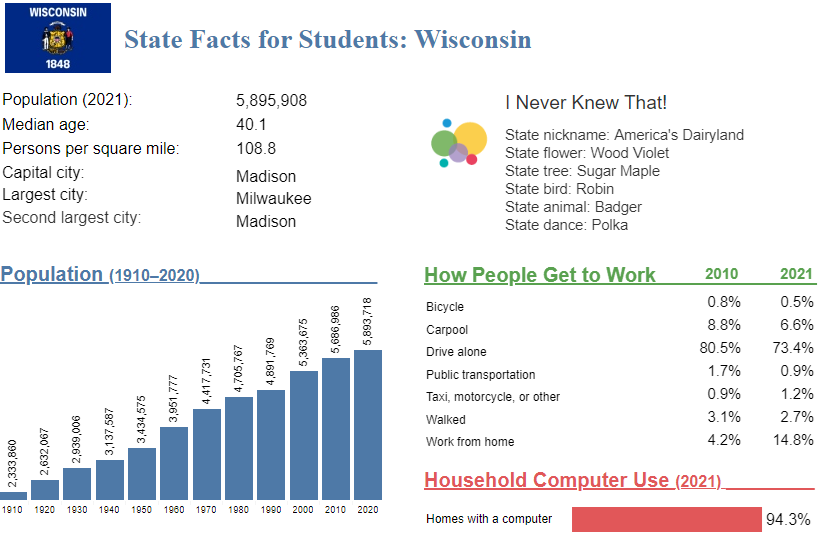 State Facts for Students: Wisconsin