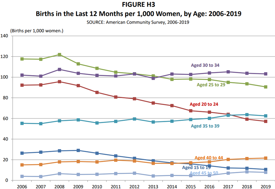 Figure H3. Births in the Last 12 Months per 1,000 Women, by Age: 2006-2019