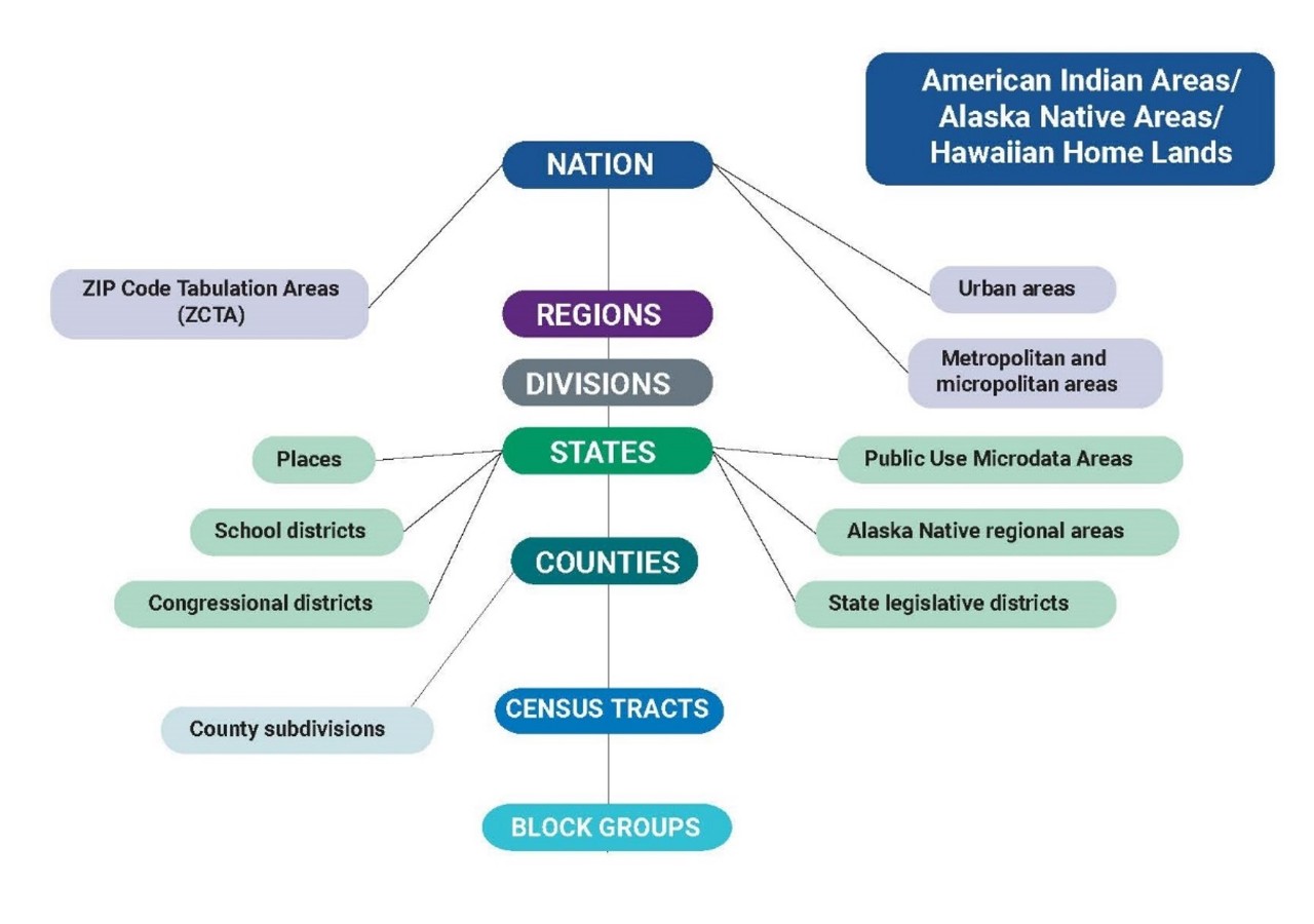 ACS 5 Year Geographic Hierarchy