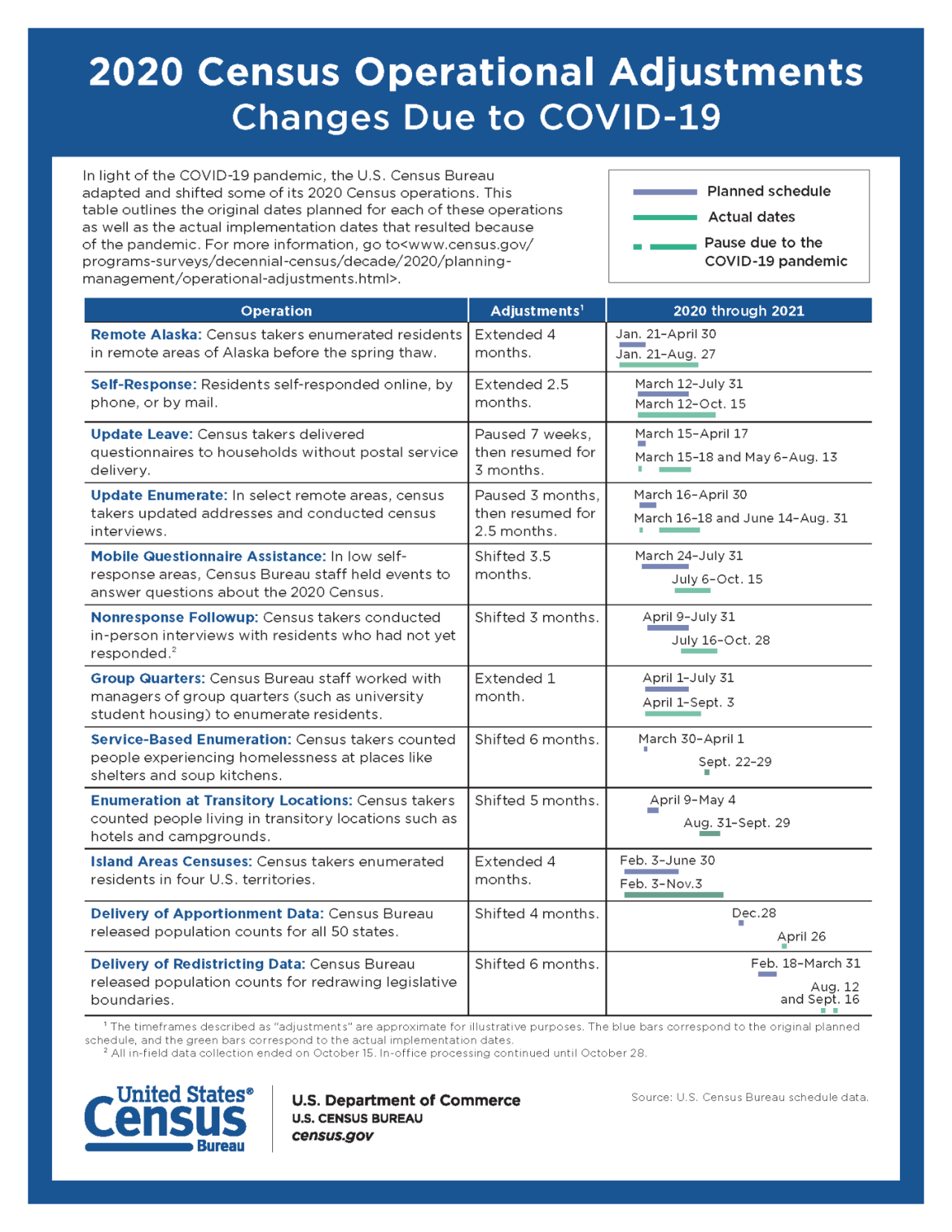Fact sheet about 2020 Census Operational Adjustments Due to Covid-19