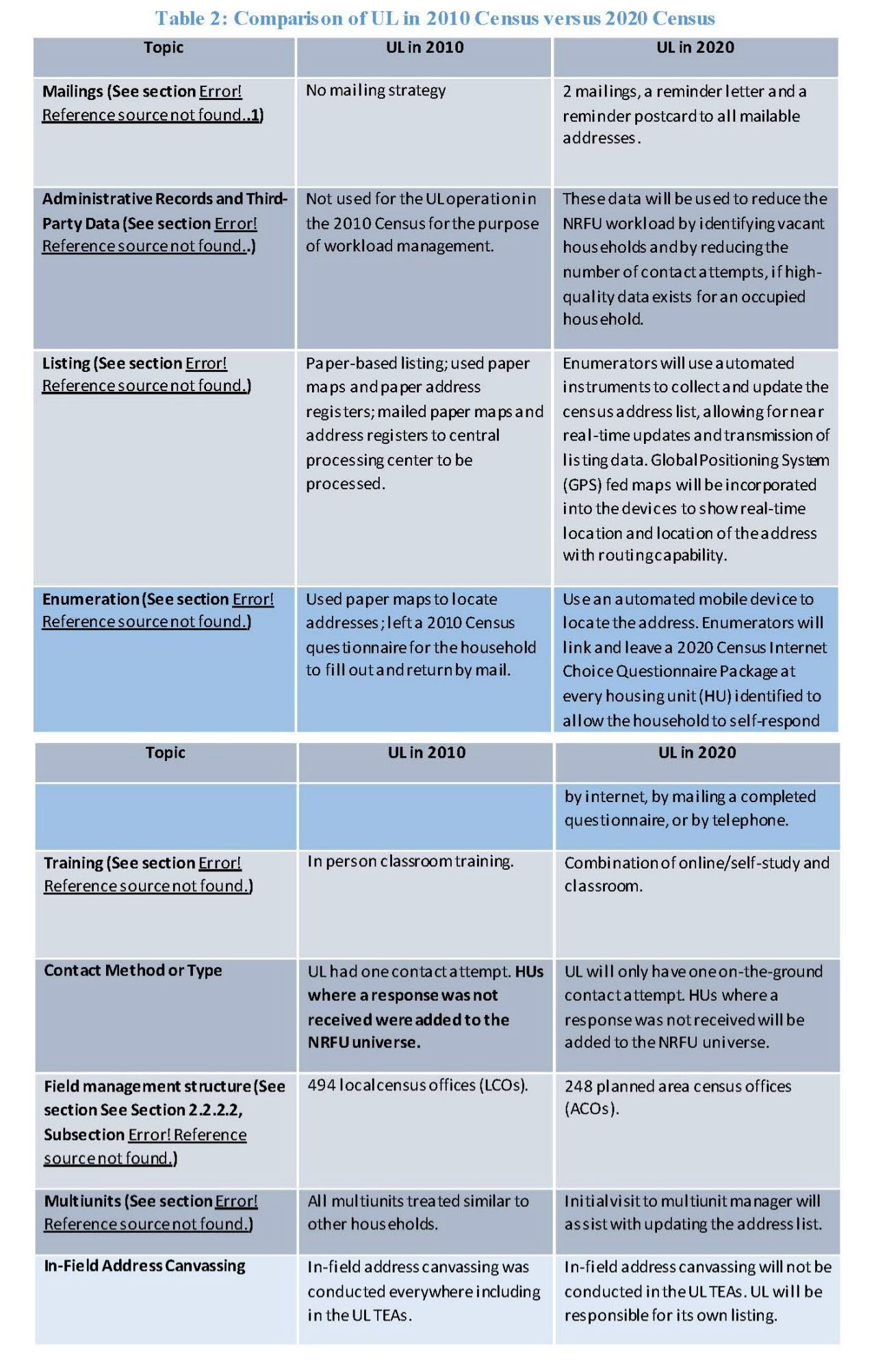 Table 2: Comparison of UL in 2010 Census versus 2020 Census