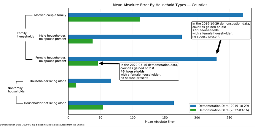 Table 2: Mean Absolute Error by Household Type - Counties