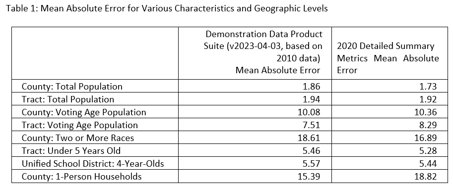 Table 1: Mean Absolute Error for Various Characteristics and Geographic Levels 