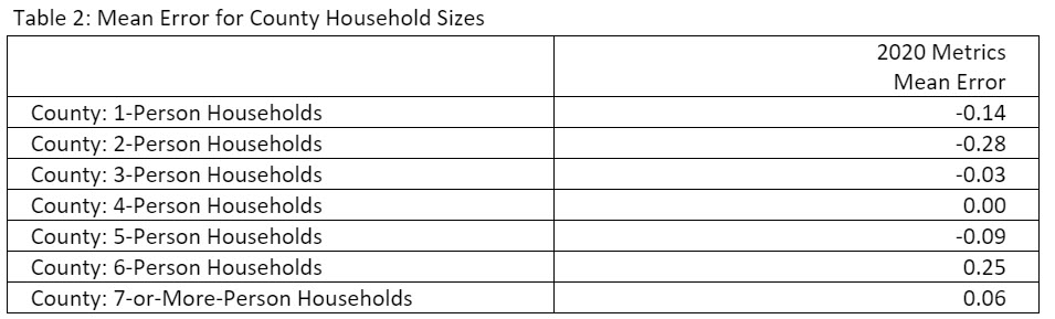 Table 2: Mean Error for County Household Sizes 