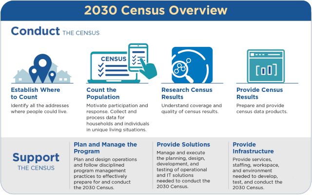 2030 Census Timeline