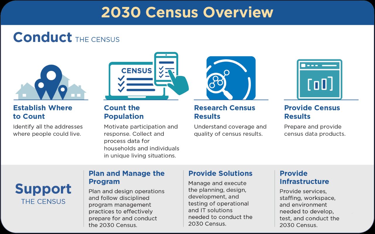2030 Census Planning Timeline