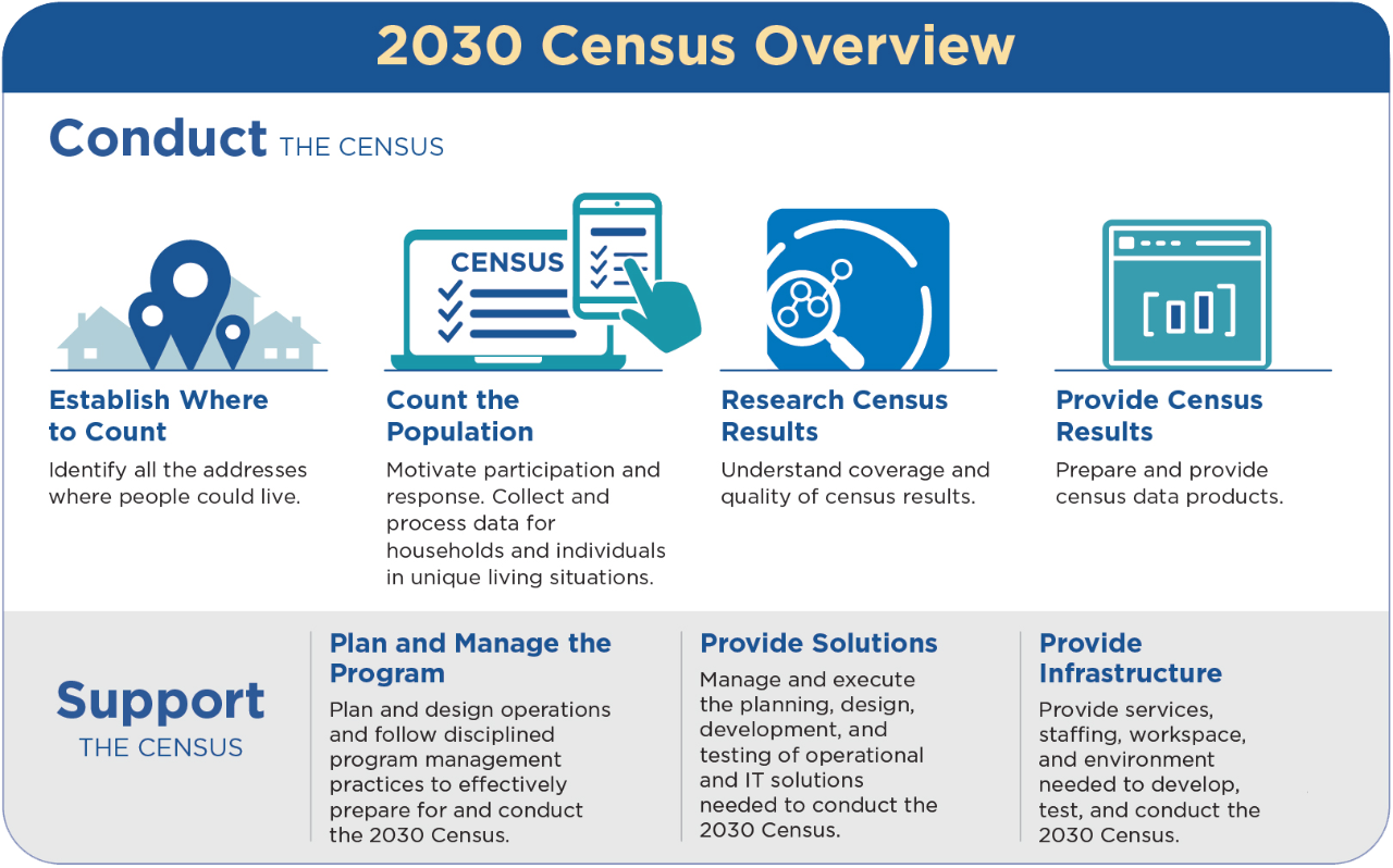 Overview of the 2030 Census