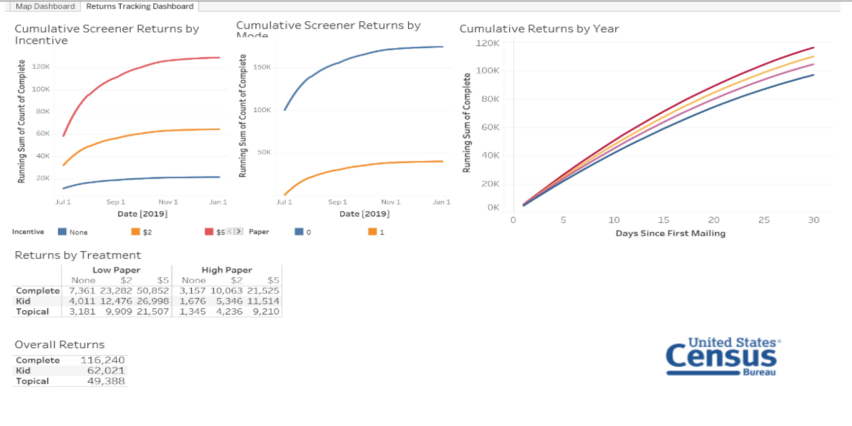 Image 3. Graphs of different components incorporated from our current tracking spreadsheet to capture progression in data collection