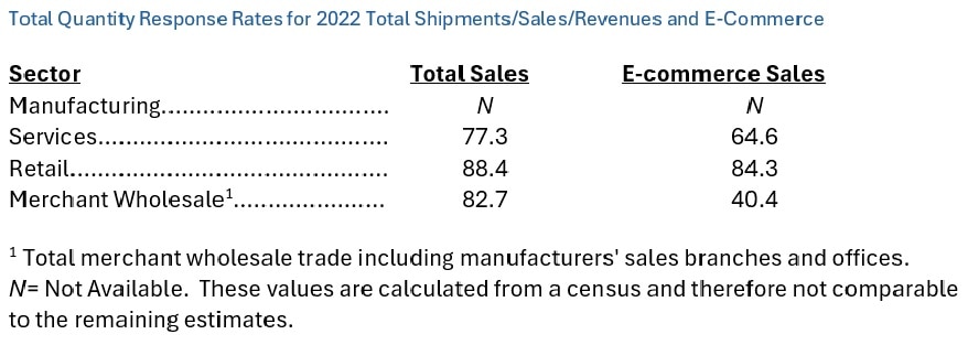 Total Quality Response Rates for 2021 Total Shipments/Sales/Revenues and E-Commerce