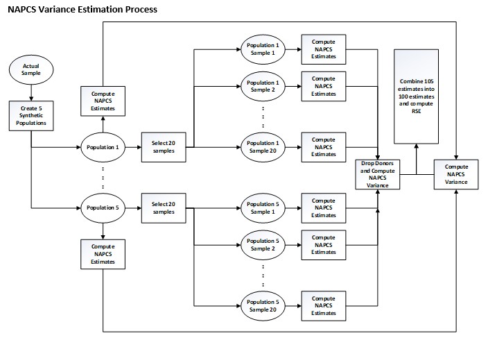 Estimation Process