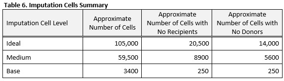 Imputation Summary