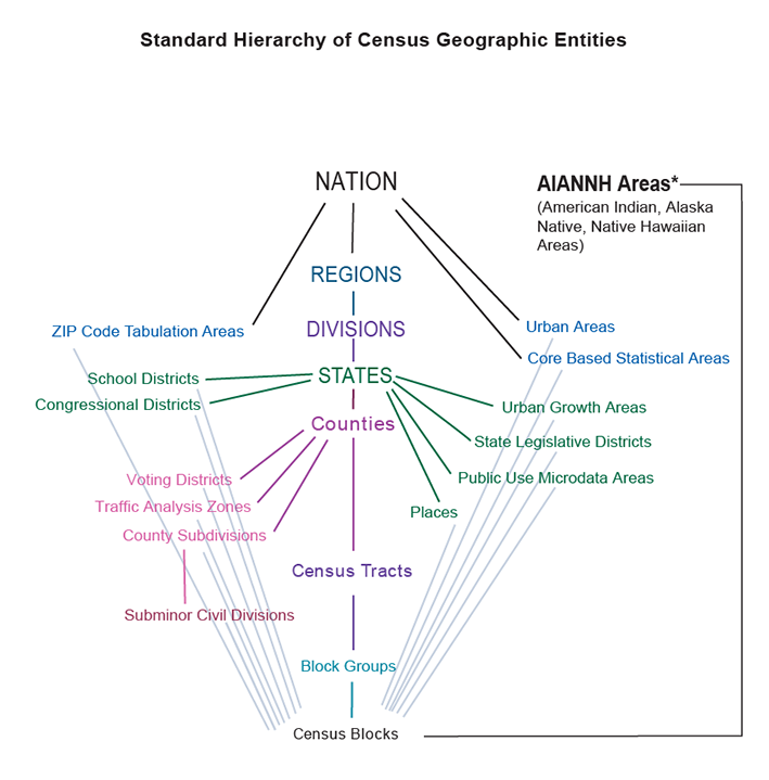 Standard Hierarchy