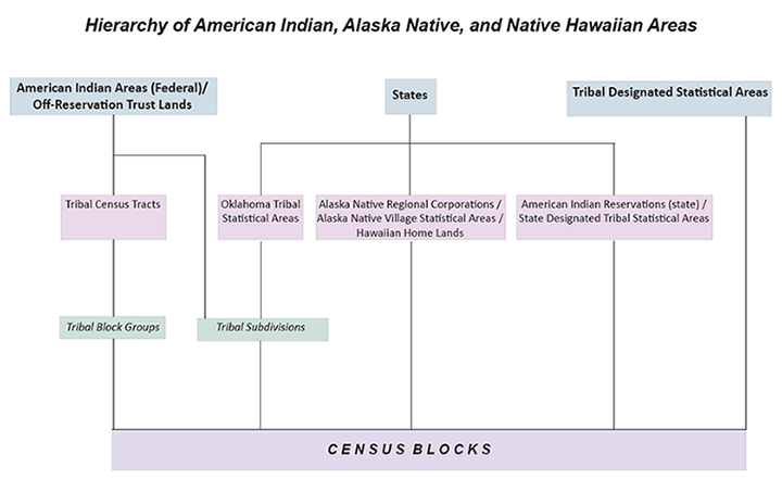 Hierarchy of American Indian, Alaska Native, and Native Hawaiian Areas