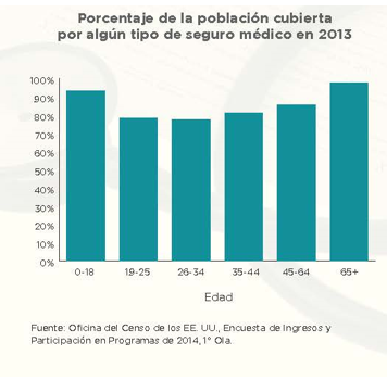 Por ciento de la población de 15 años o más que estaba empleada y cuyo empleador ofrecía seguro de salud