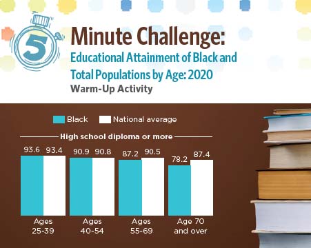 5 Minute Challenge: Educational Attainment of Black and Total Populations by Age: 2020