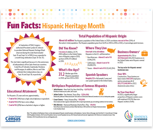Hispanic Heritage Month Fun Facts