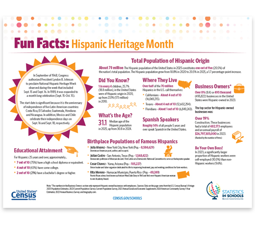 Hispanic Heritage Month Fun Facts