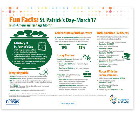 Fun Facts St. Patrick's Day
