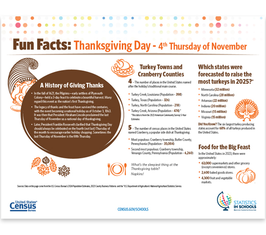 Thanksgiving Day Fun Facts