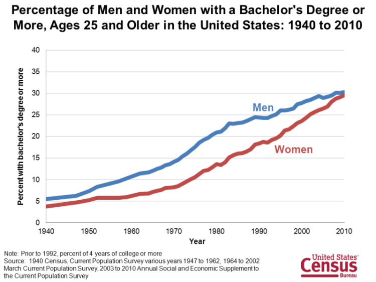 Percentage of Men and Women with a Bachelor's Degree or More