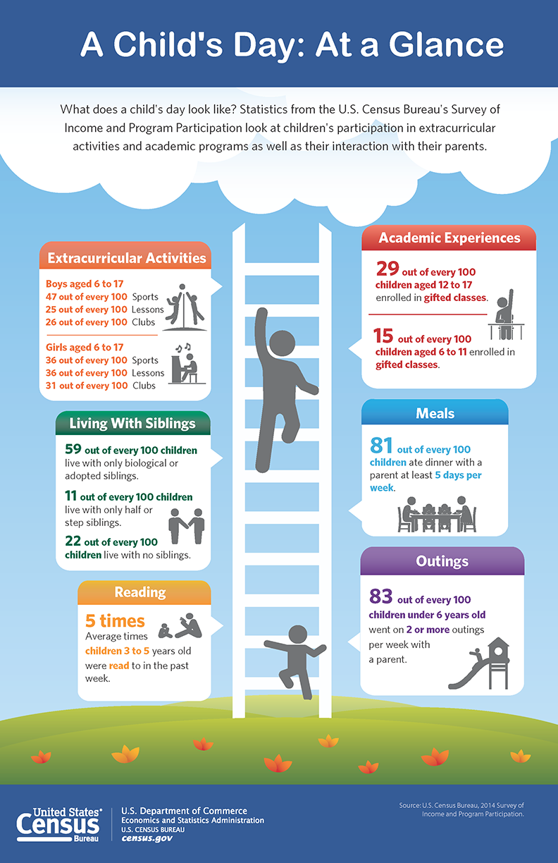 A Child's Day: At a Glance infographic
