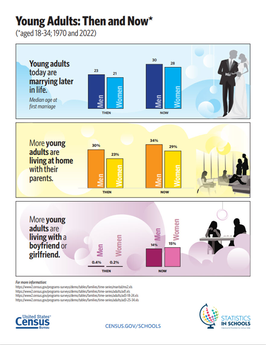 Young Adults: then and Now