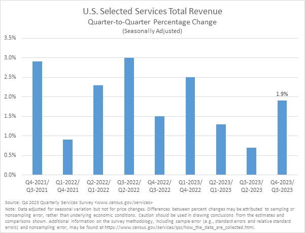 Services Total Quarter over Quarter