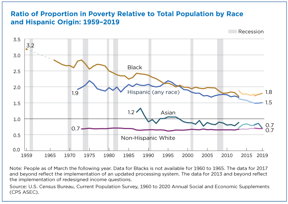 Ratio of proportion in poverty relative to total population by race and Hispanic Origin: 1959-2019