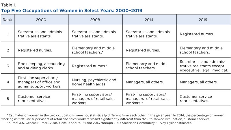 Top Five Occupations of Women in Select Years: 2000-2019