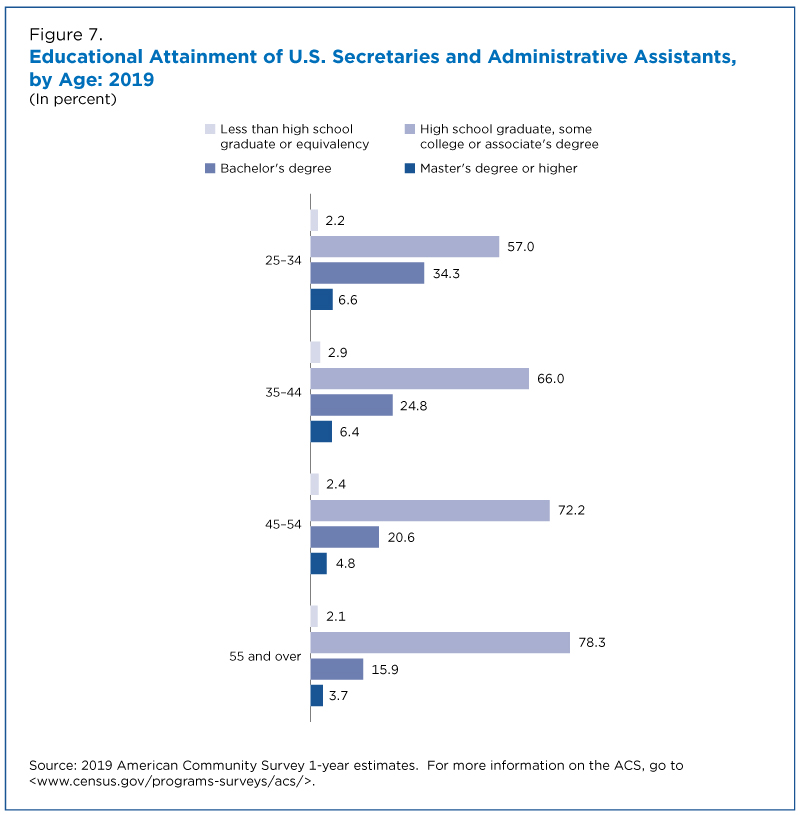 Educational Attainment of U.S. Secretaries and Administrative Assistants, by Age: 2019