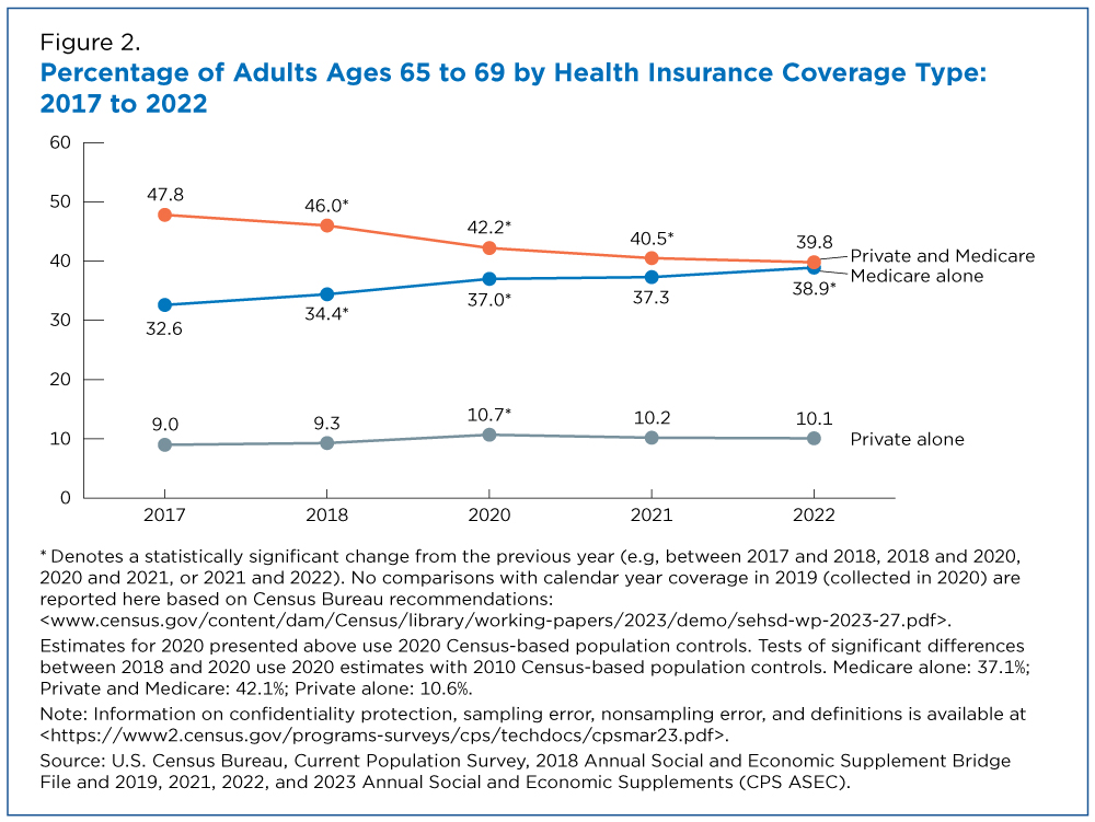 Figure 2. Percentage of Adults Ages 65 to 69 by Health Insurance Coverage Type: 2017 to 2022