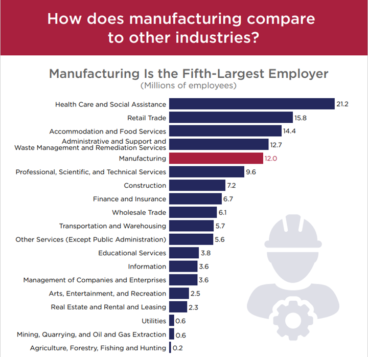 Manufacturing in America visualization